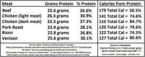 How Many Grams Of Protein In Dog Food