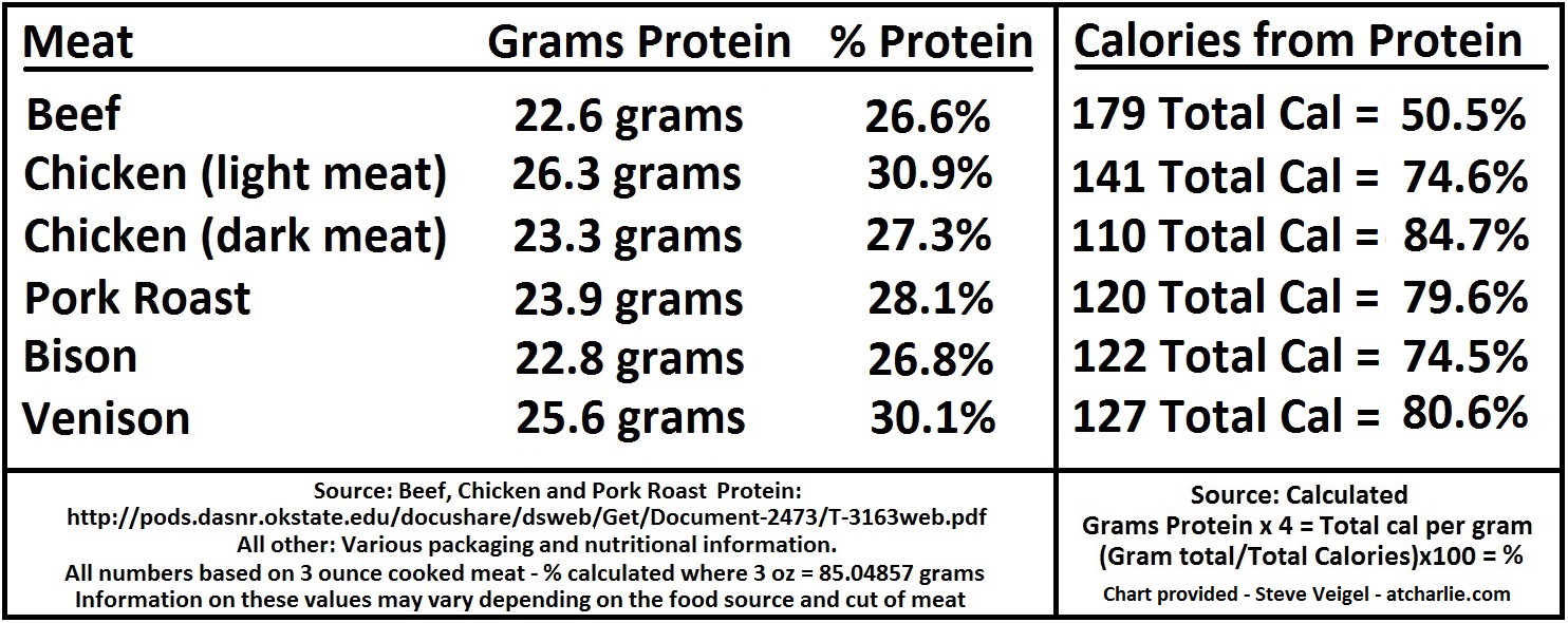 How Many Grams Of Protein In Dog Food